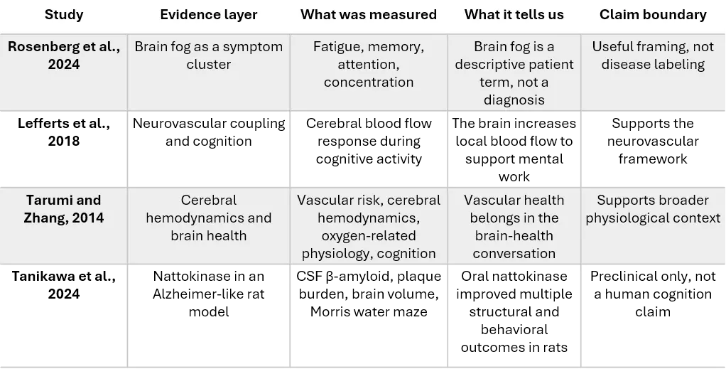 Evidence snapshot table